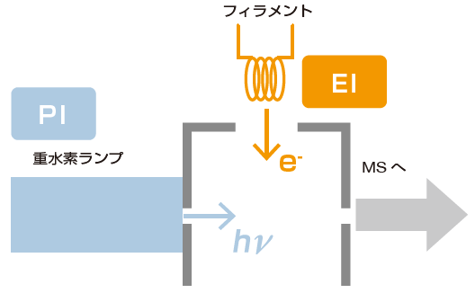 光イオン化法　EI/PI共用イオン源 (オプション)説明画像