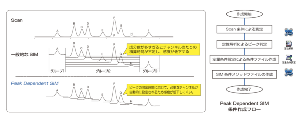 Peak Dependent SIMで簡単・高感度な定量分析に関する説明画像