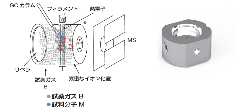 化学イオン化法　CIイオン源 (オプション)も説明画像